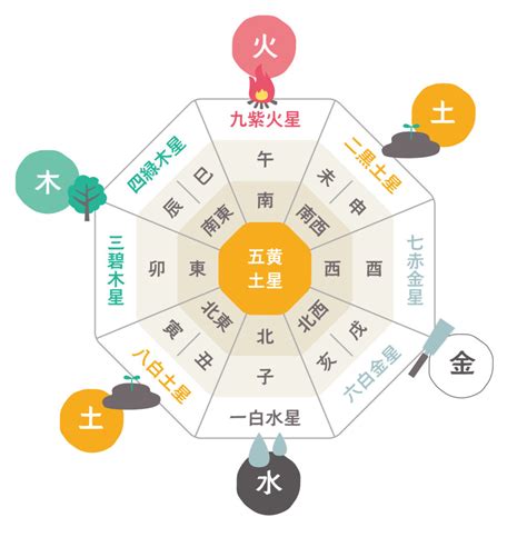 方角色風水|風水の方角8つと相性が良い花色9つ 【金運アップは。